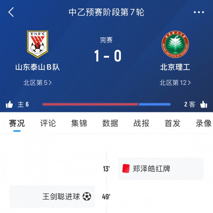 泰山B隊本輪中乙1-0十人北理工，7輪后暫居北區(qū)第五