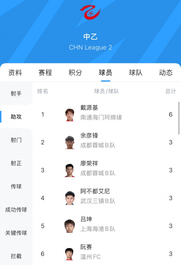 中乙助攻榜：戴源基6次領(lǐng)跑，廖榮祥、呂坤等5人3次