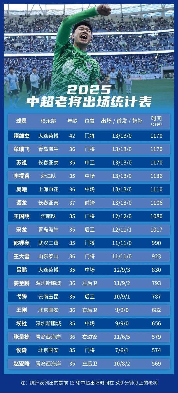 足球報統(tǒng)計中超老將出場情況：隋維杰、牟鵬飛領銜，吳曦前列