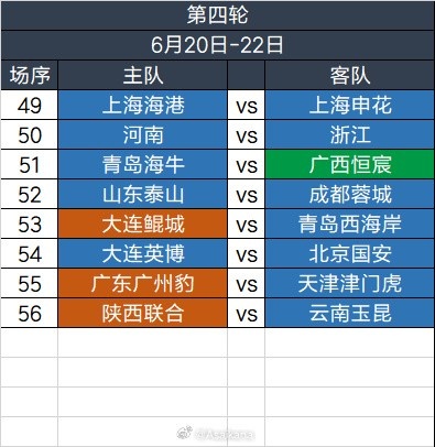 足協(xié)杯第四輪6.20-6.22舉行，繼續(xù)單場淘汰，加入加時賽規(guī)則