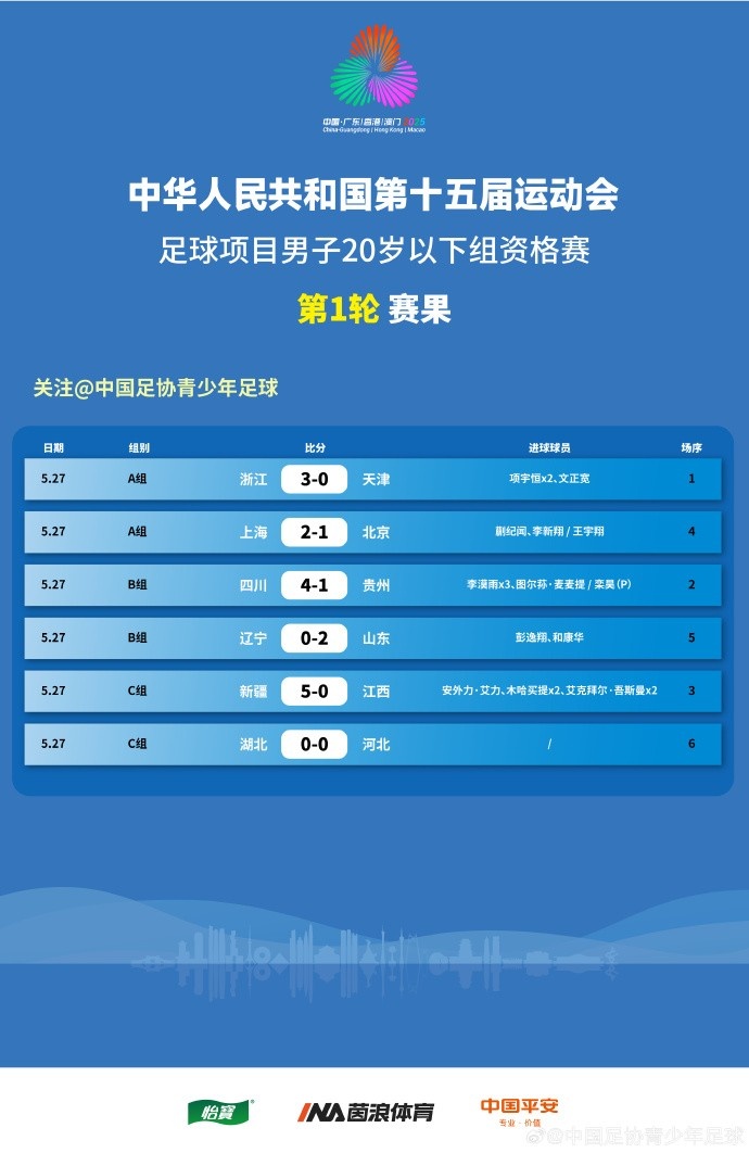 全運(yùn)男足U20資格賽賽果：李漠雨戴帽助四川大勝，上海、山東贏球