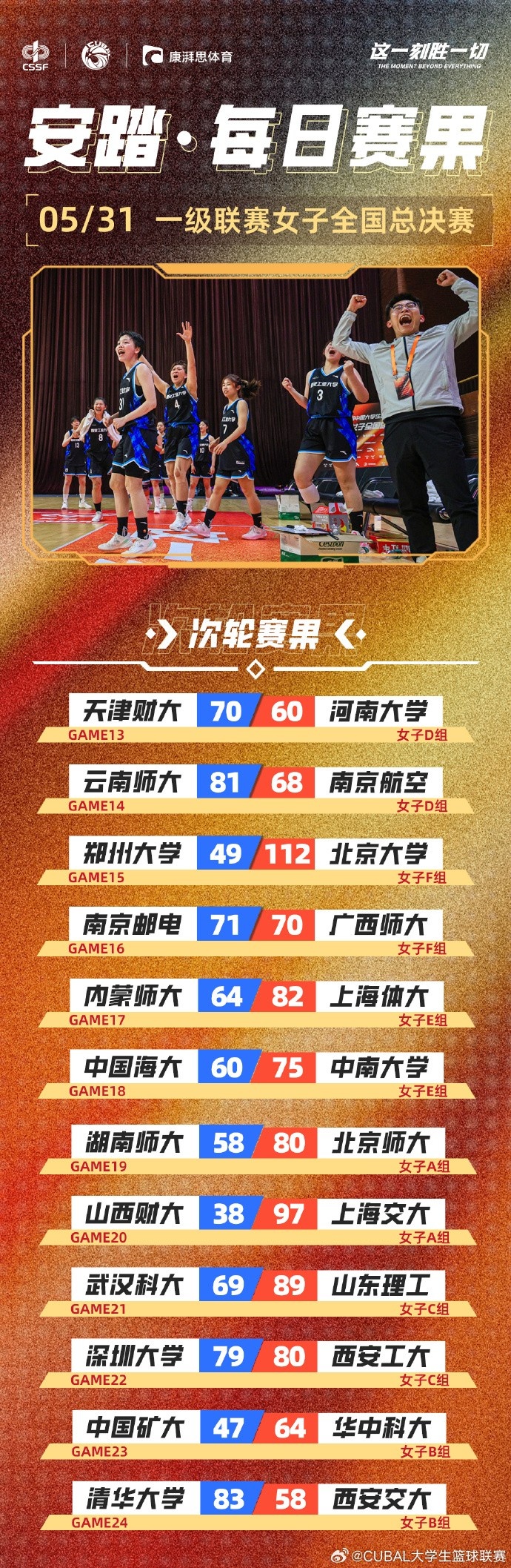 CUBAL女子組每日賽果：南京郵電、西安工大均以一分之差險(xiǎn)勝對(duì)手