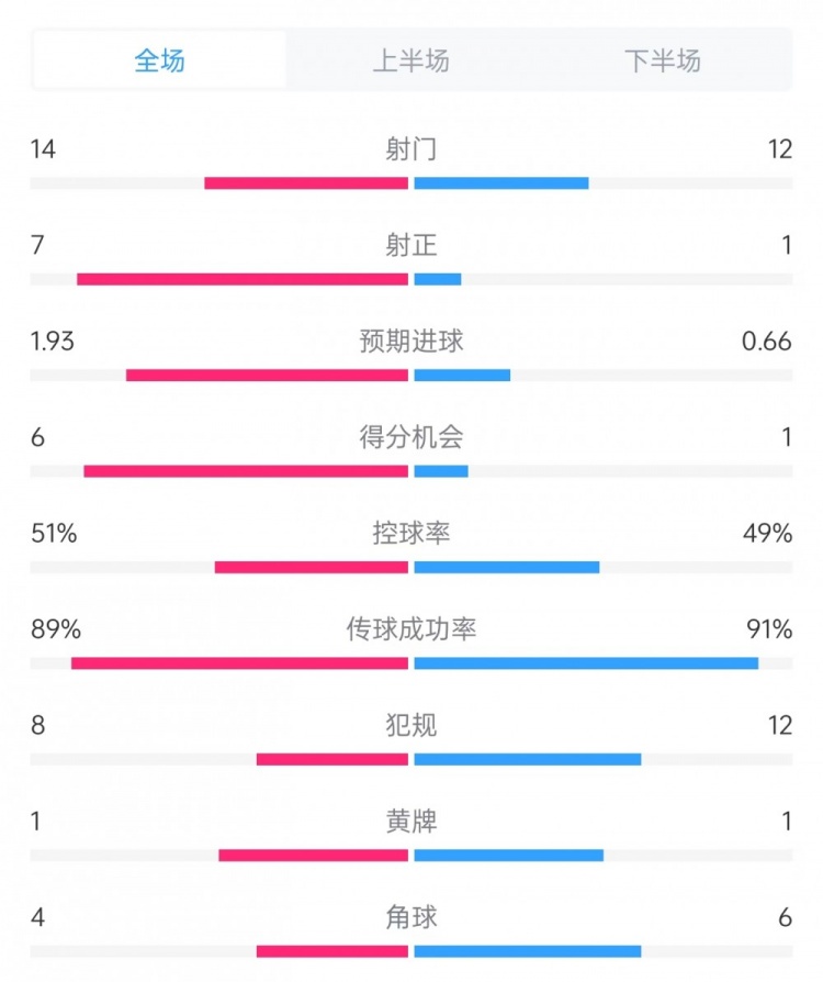 邁阿密vs哥倫布數(shù)據(jù)：射門14比12、射正7比1、控球率51%比49%
