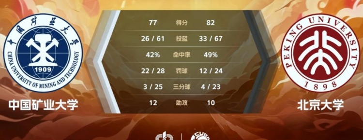 ??CUBAL-管子煜29+9 李昕哲空砍22+5 北京大學(xué)力克中國(guó)礦大