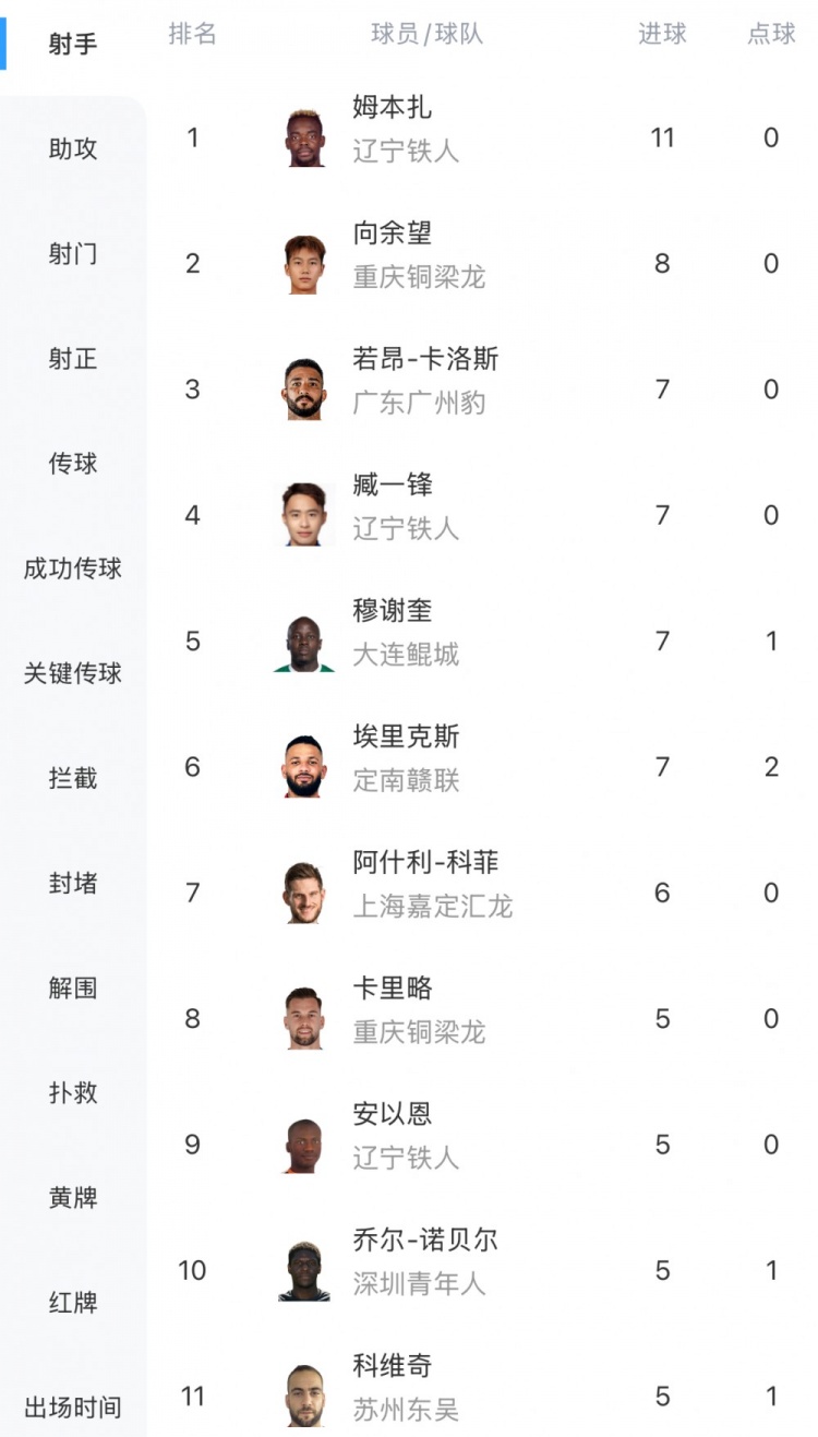 中甲最新射手榜：姆本扎11球領(lǐng)跑，向余望8球第二