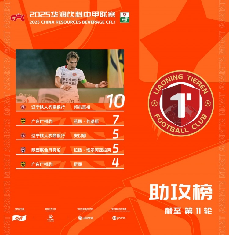 中甲助攻榜：邦本宜裕繼續(xù)穩(wěn)居頭名，兩名外援沖進前五位