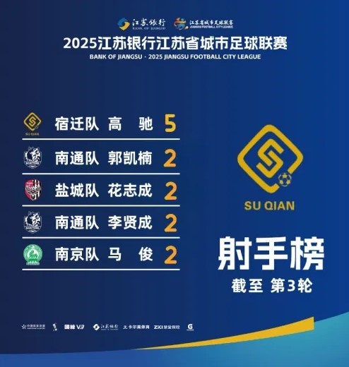 江蘇超射手榜：宿遷隊(duì)高馳5球領(lǐng)跑，李賢成等4人2球