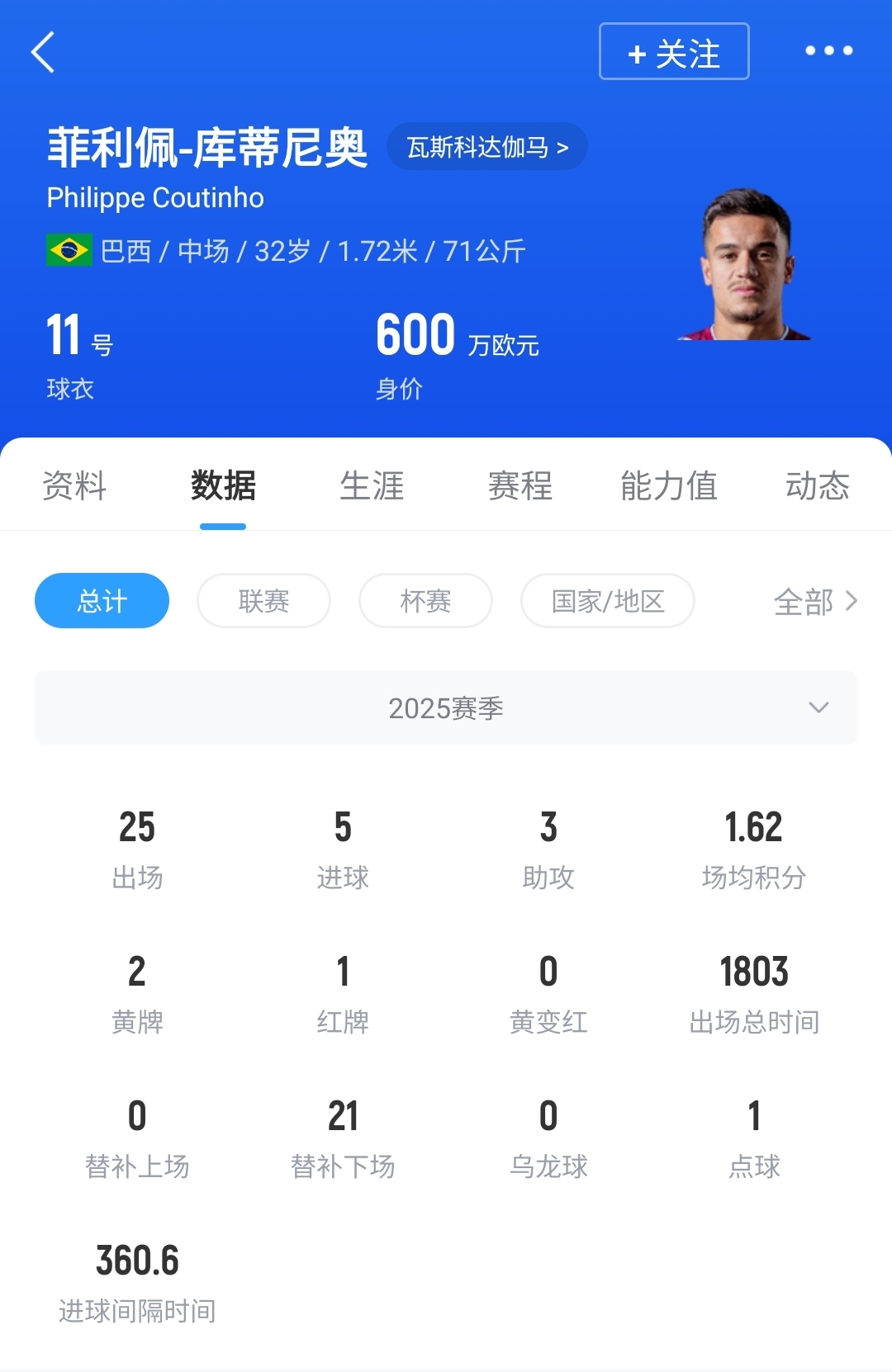 燙手山芋??維拉再度嘗試與32歲庫蒂尼奧提前解約 身價(jià)僅剩600萬