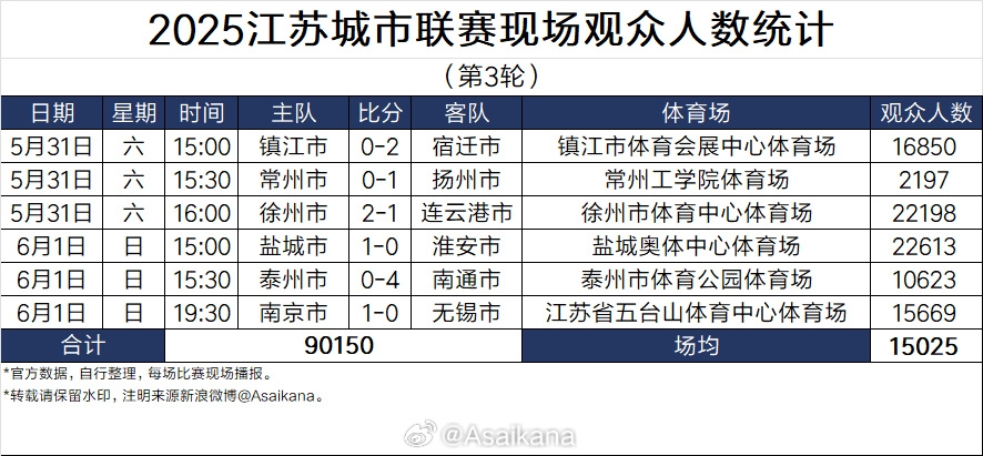 蘇超太火！江蘇足協(xié)副主席電話被打爆，發(fā)朋友圈致歉