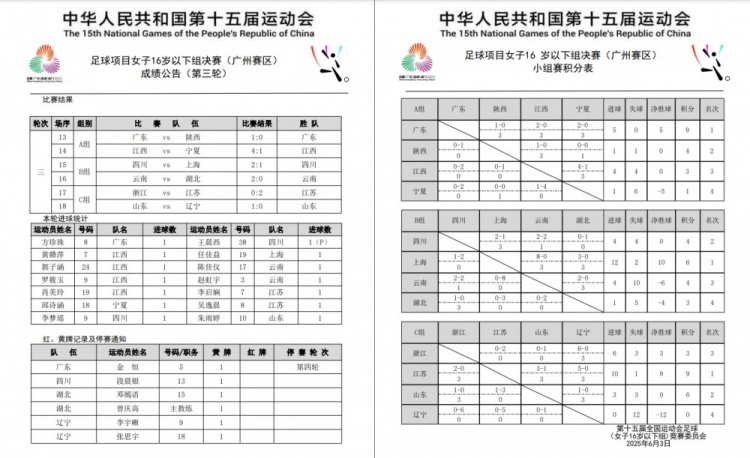 全運會女足U16小組賽戰(zhàn)罷 廣東隊、上海隊、江蘇隊均小組頭名晉級