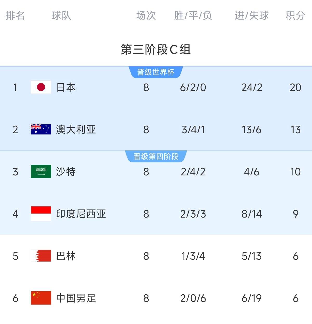 致命0-7！C組積分榜：國足凈勝球-13&距第四3分，2連勝都可能出局