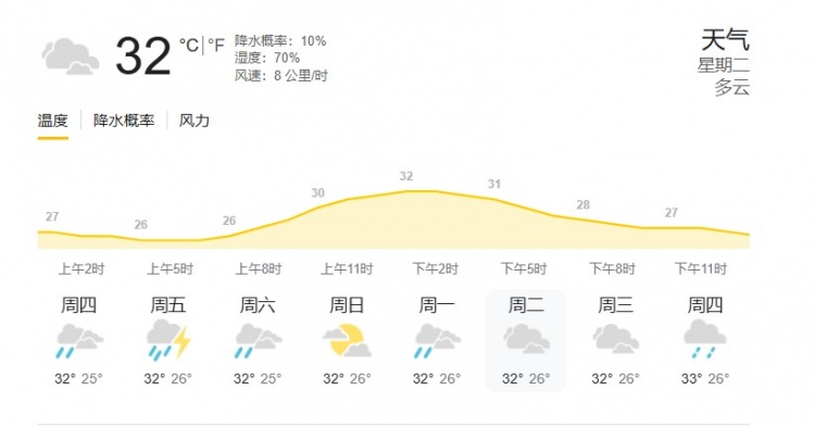 印尼雅加達當?shù)靥鞖猓簹鉁?2度，濕度70%，降水概率10%