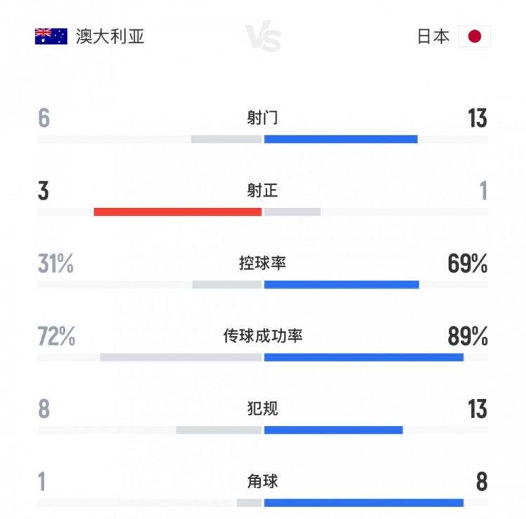 得勢不得分！日本vs澳大利亞全場數(shù)據(jù)：射門13-6，控球率七三開
