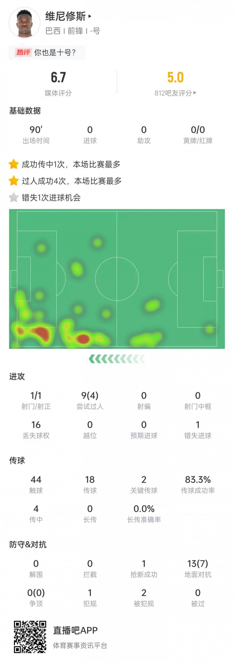 維尼修斯數(shù)據(jù)：射門1次+關(guān)鍵傳球2次，9次過(guò)人4次成功&評(píng)分6.7