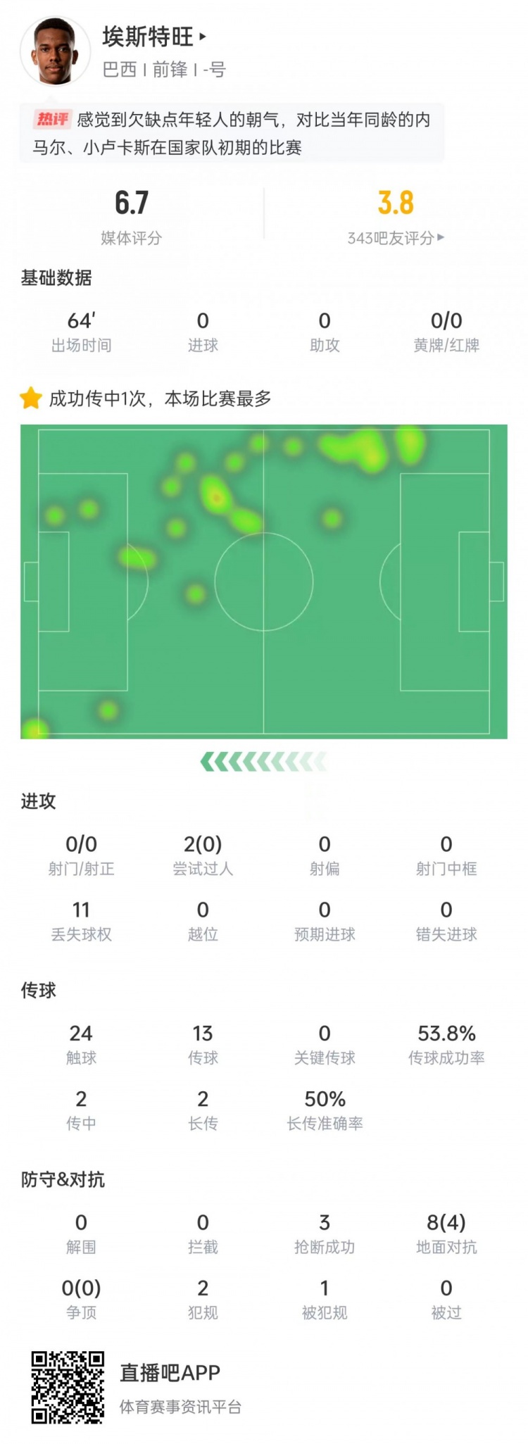 太嫩！埃斯特旺出場64分鐘0射門0過人0關(guān)鍵傳球，獲評(píng)6.7分