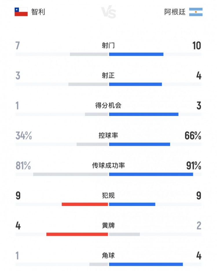 全面占優(yōu)，阿根廷vs智利全場(chǎng)數(shù)據(jù)：射門數(shù)10-7，控球率66%-34%