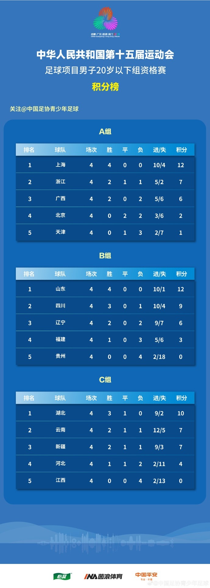 全運(yùn)會(huì)男足U20資格賽結(jié)束，上海、山東全勝晉級(jí)京津出局
