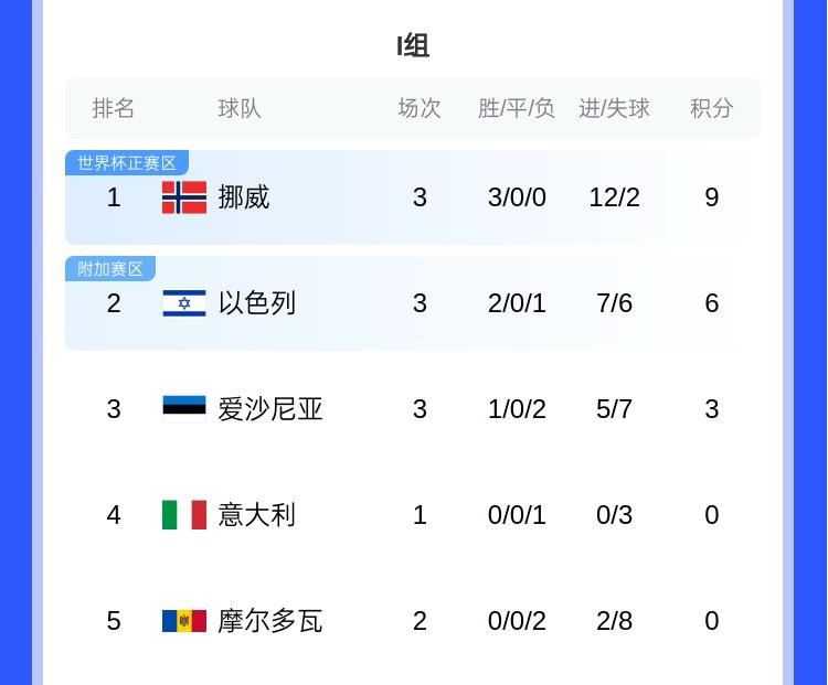哈蘭德世界杯有望？歐洲世預賽I組：挪威大勝意大利，三連勝領跑