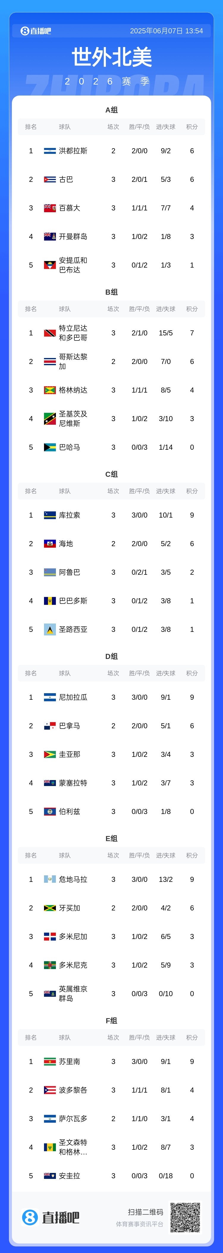 中北美世預(yù)賽：海地、庫拉索、危地馬拉、尼加拉瓜等5隊(duì)進(jìn)第3階段
