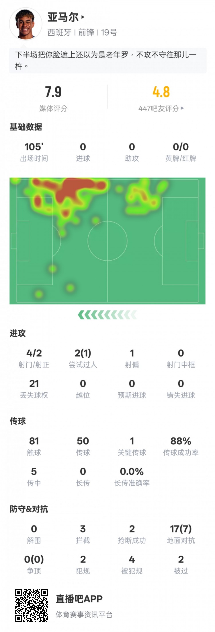 亞馬爾本場數(shù)據(jù)：1過人成功1關(guān)鍵傳球&21次丟失球權(quán)，評分7.9