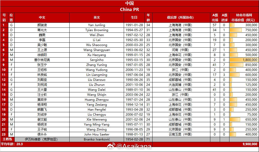 相較世預(yù)賽首戰(zhàn)對陣泰國，國足對巴林僅有8人相同&門將三人全保留