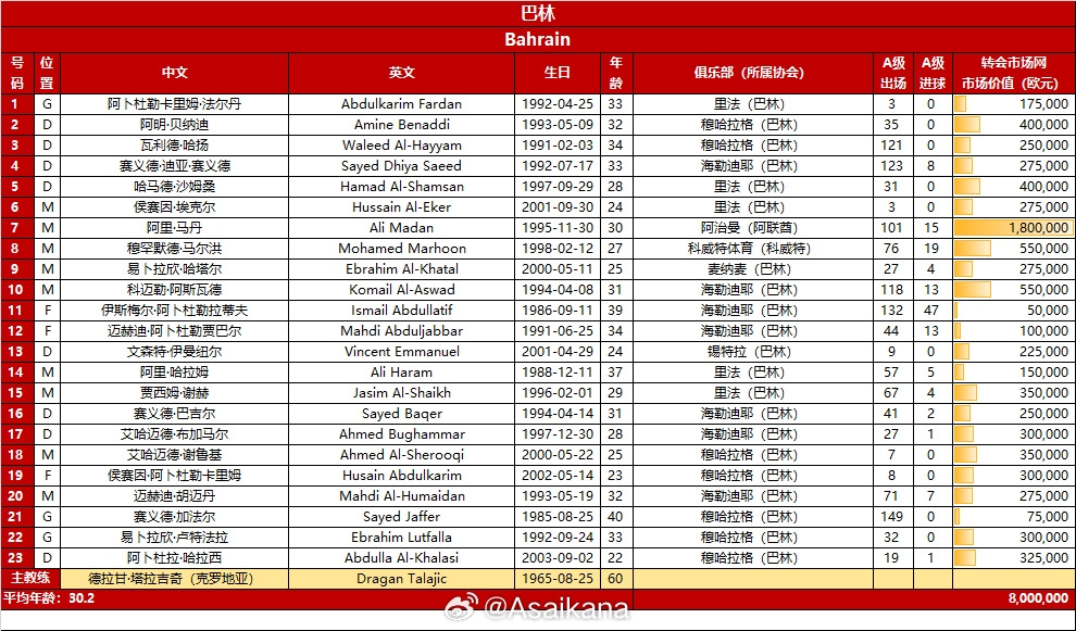 巴林vs中國隊23人名單：馬丹、馬爾洪在列，平均年齡30.2歲