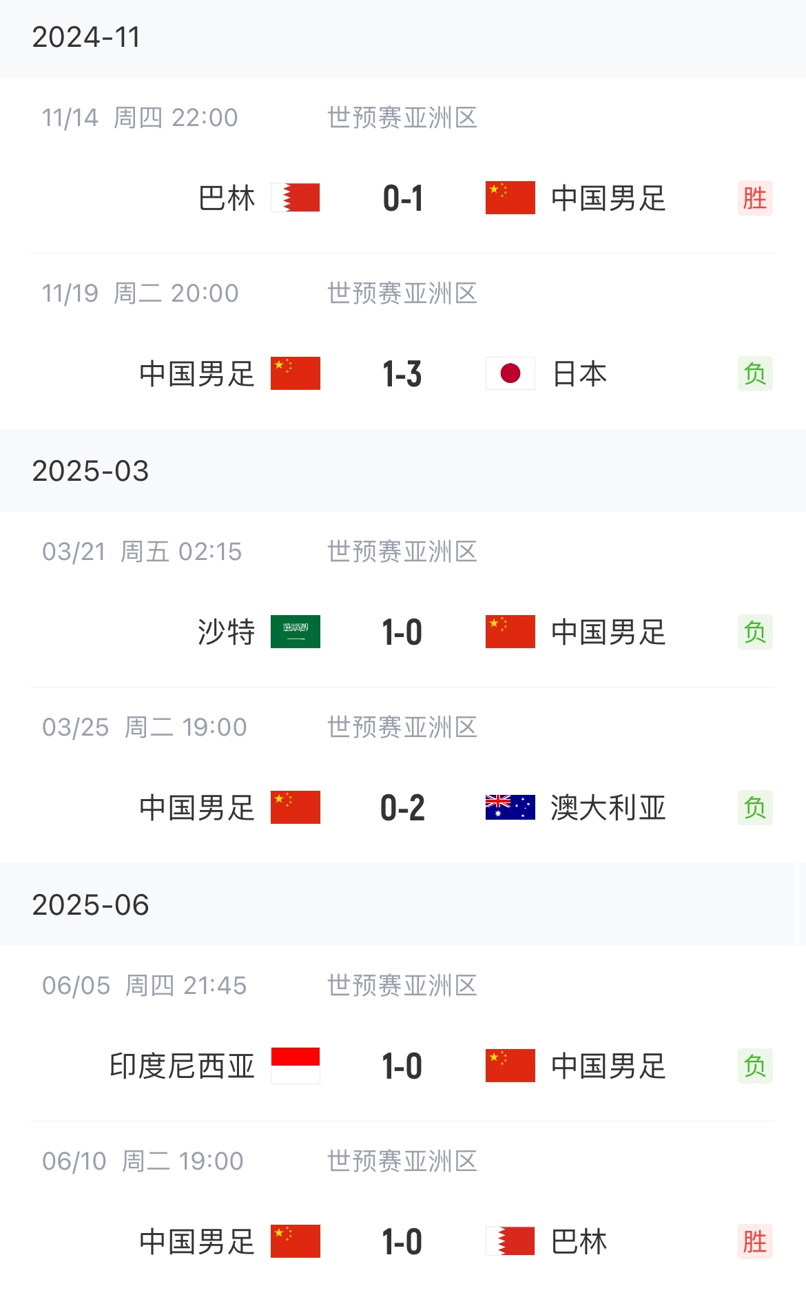 終于贏了！國足勝巴林終結(jié)世預(yù)賽4連敗，此前負(fù)日本沙特澳洲印尼
