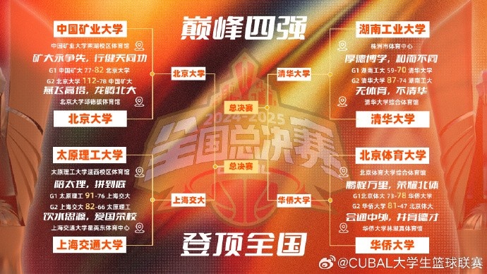 CUBAL半決賽對(duì)陣：北京大學(xué)vs上海交通大學(xué) 清華大學(xué)vs華僑大學(xué)