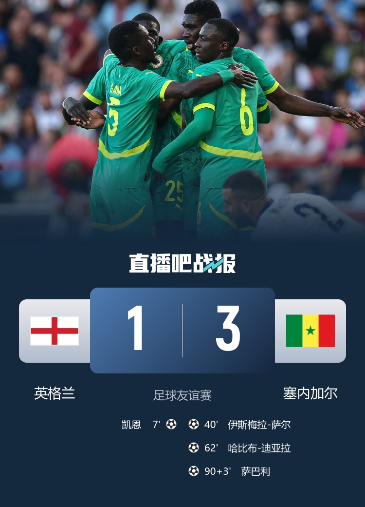 英格蘭歷史首次輸給非洲球隊(duì)，此前21場(chǎng)15勝6平保持不敗