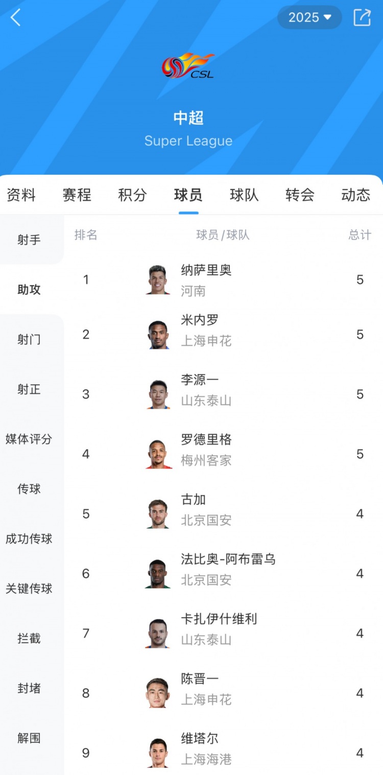 截至昨晚22時(shí)中超助攻榜：納薩里奧、李源一等4將以5助攻居首