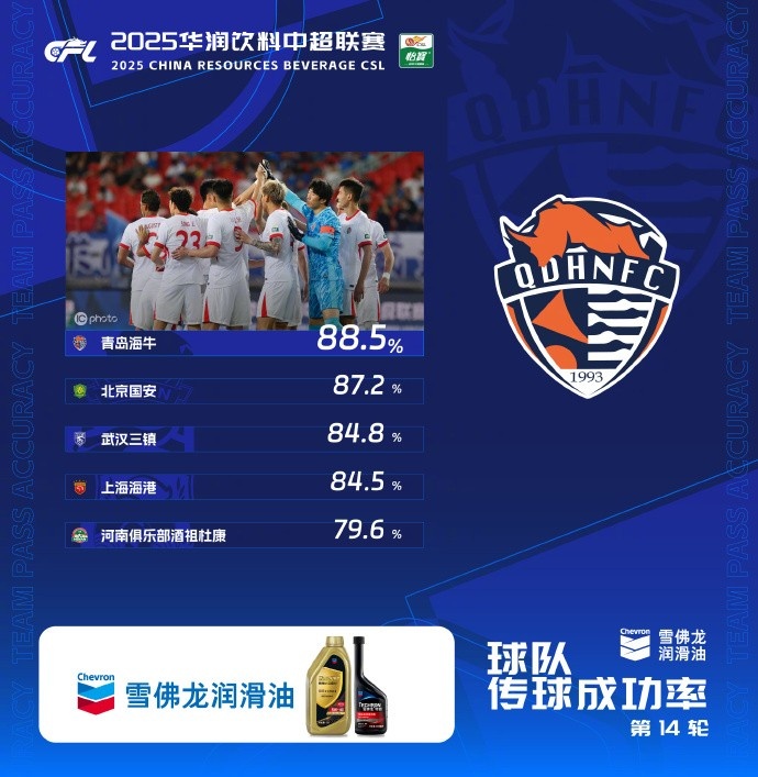 中超第14輪傳球成功率榜：海牛88.5%居首，國安第二、三鎮(zhèn)第三