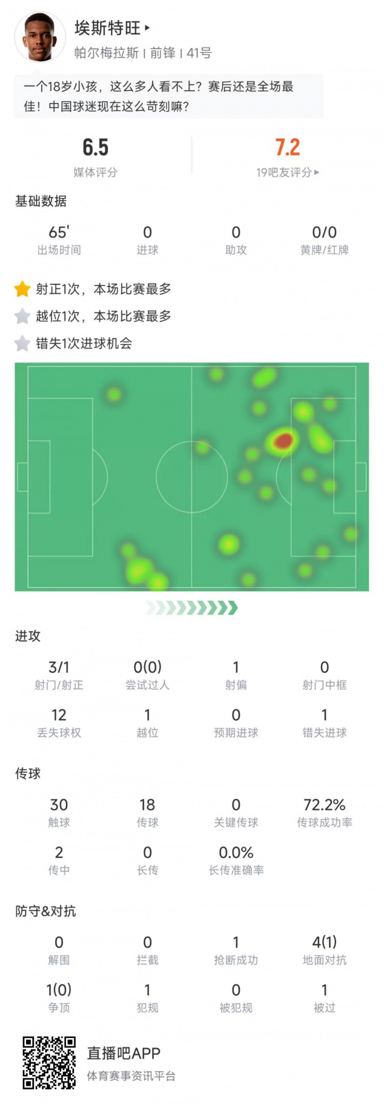 未來可期！18歲埃斯特旺當(dāng)選帕爾梅拉斯0-0波爾圖全場最佳