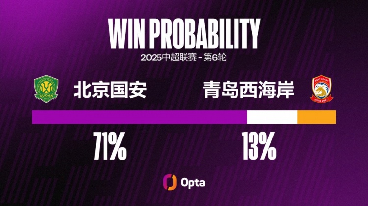 北京國安近19場聯(lián)賽都有進球，是球隊在中超第二長連續(xù)進球場次