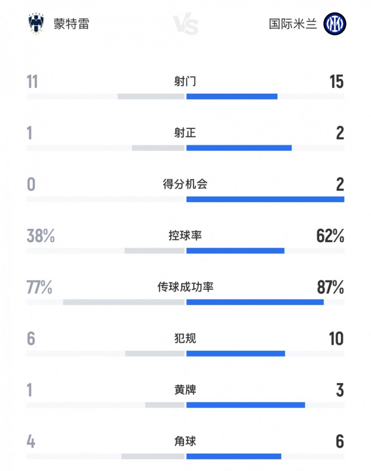 國米1-1蒙特雷數(shù)據(jù)：國米15射2正，控球率62%、傳球成功率87%