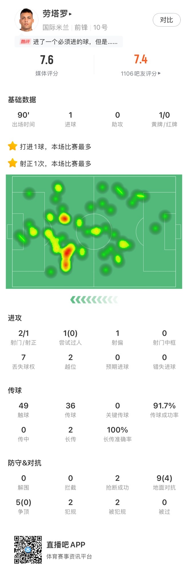 勞塔羅vs蒙特雷數(shù)據(jù):1進球 傳球成功率91.7% 7次丟失球權(quán) 評分7.6