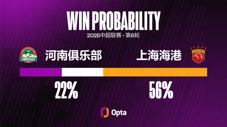 河南在中超對陣上海海港輸球率達(dá)72.2%，至少交鋒兩次對手最高