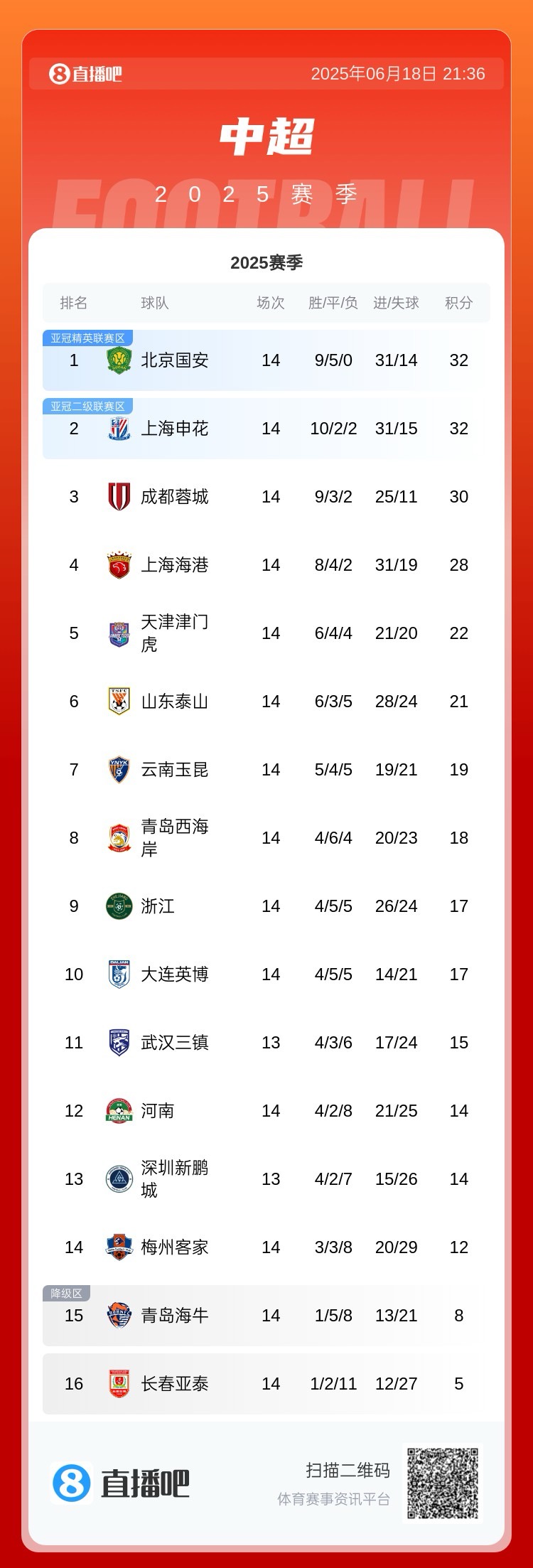 身后緊追！中超積分榜：海港取3分仍第四，距蓉城2分國安&申花4分