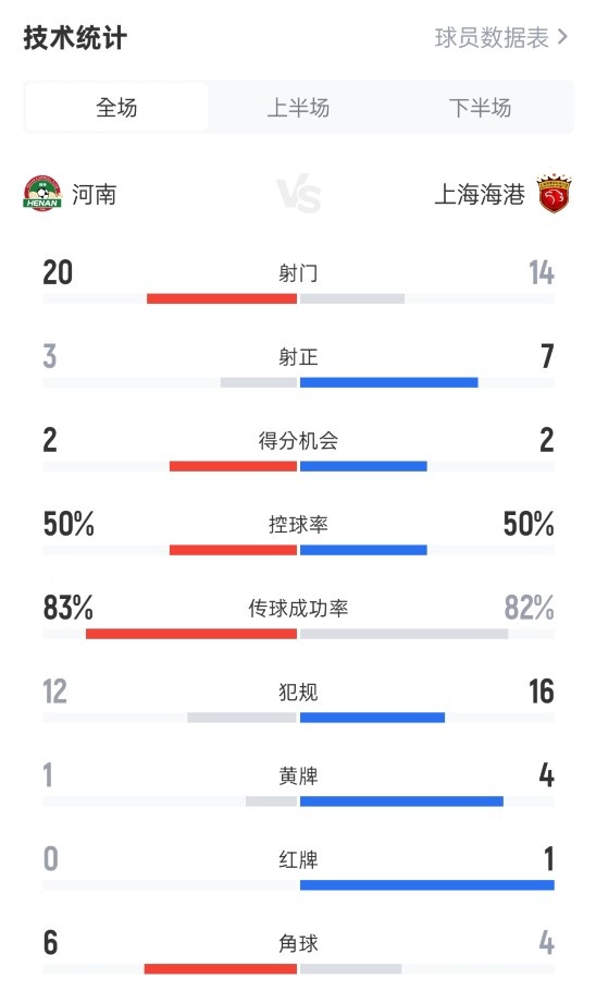 河南1-3海港數(shù)據(jù)：射門20-14，射正3-7，控球率50%-50%