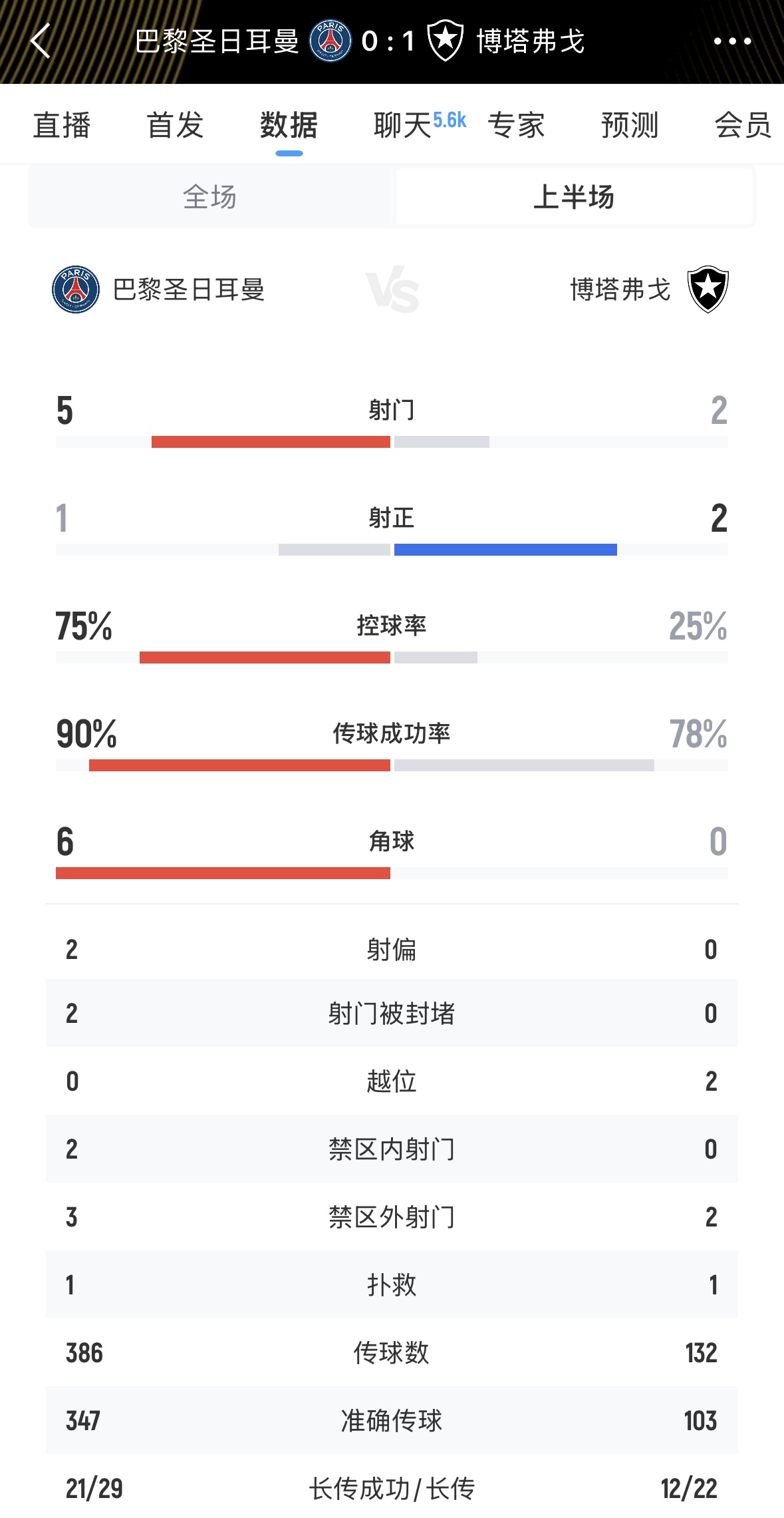 沒想到！巴黎半場(chǎng)超7成控球率1次射正，博塔弗戈2次射正1個(gè)進(jìn)球