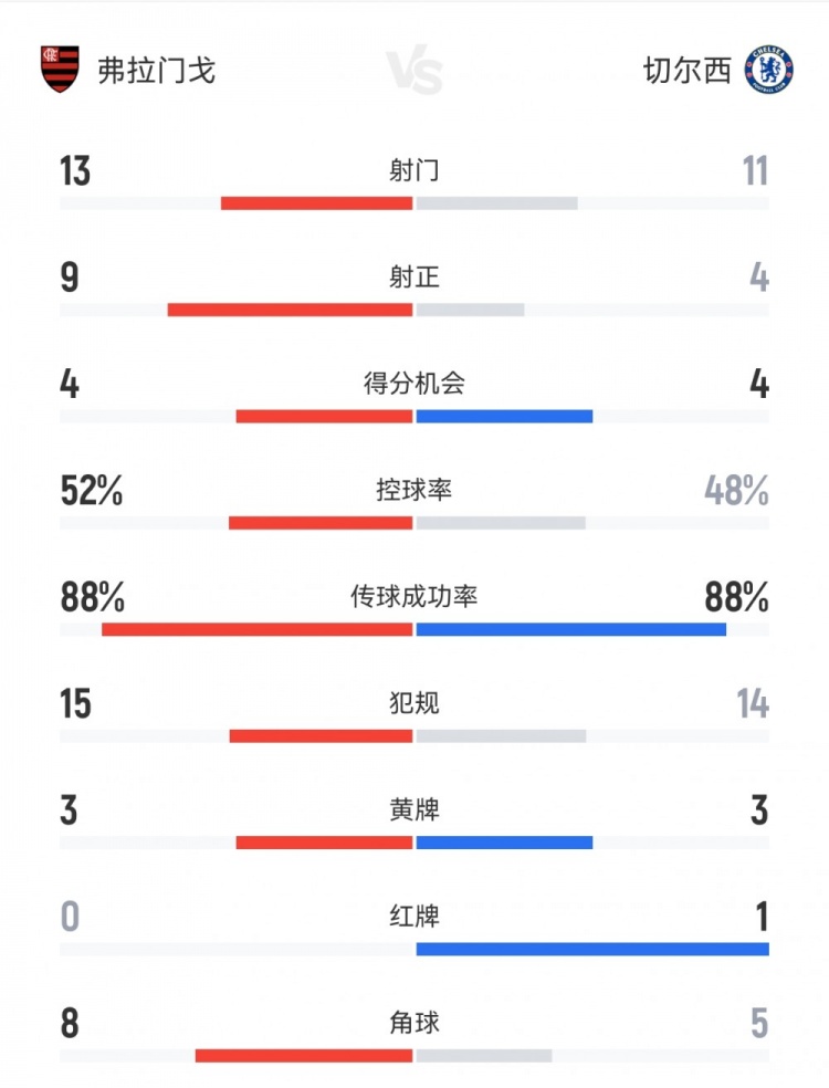 切爾西1-3弗拉門戈數(shù)據(jù)：射門11-13，射正4-9，得分機(jī)會4-4