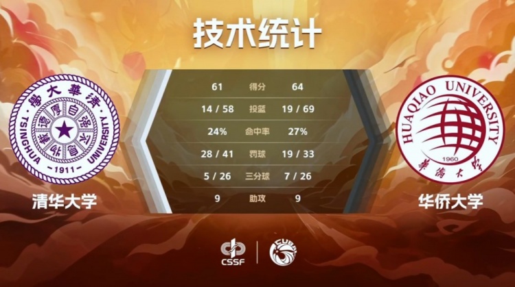 ??CUBAL巔峰四強(qiáng)賽-張高銘19+10 華僑大學(xué)雙加時(shí)淘汰清華大學(xué)