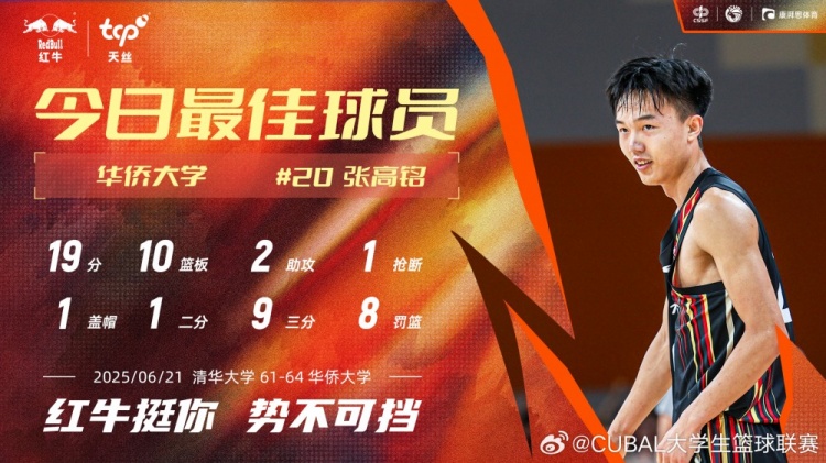 19分10板率隊(duì)雙加時(shí)逆轉(zhuǎn)！華僑大學(xué)張高銘當(dāng)選今日CUBAL最佳球員