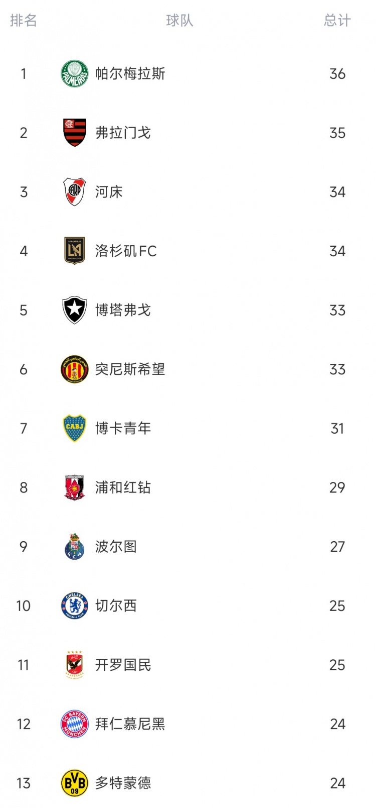 世俱杯球隊(duì)犯規(guī)榜：帕爾梅拉斯、弗拉門戈、河床3支南美隊(duì)排前三