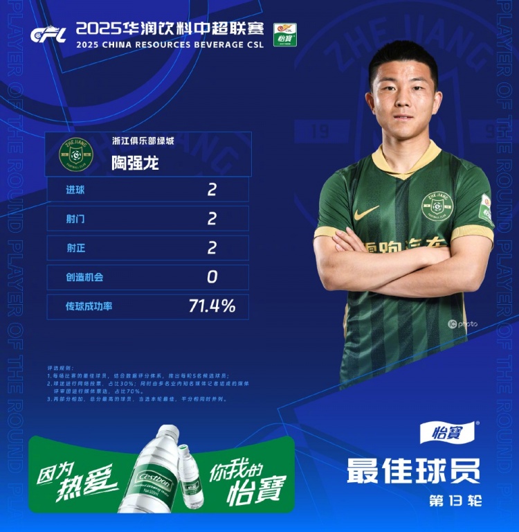 中超官方：陶強(qiáng)龍梅開二度，獲中超聯(lián)賽第13輪最佳球員
