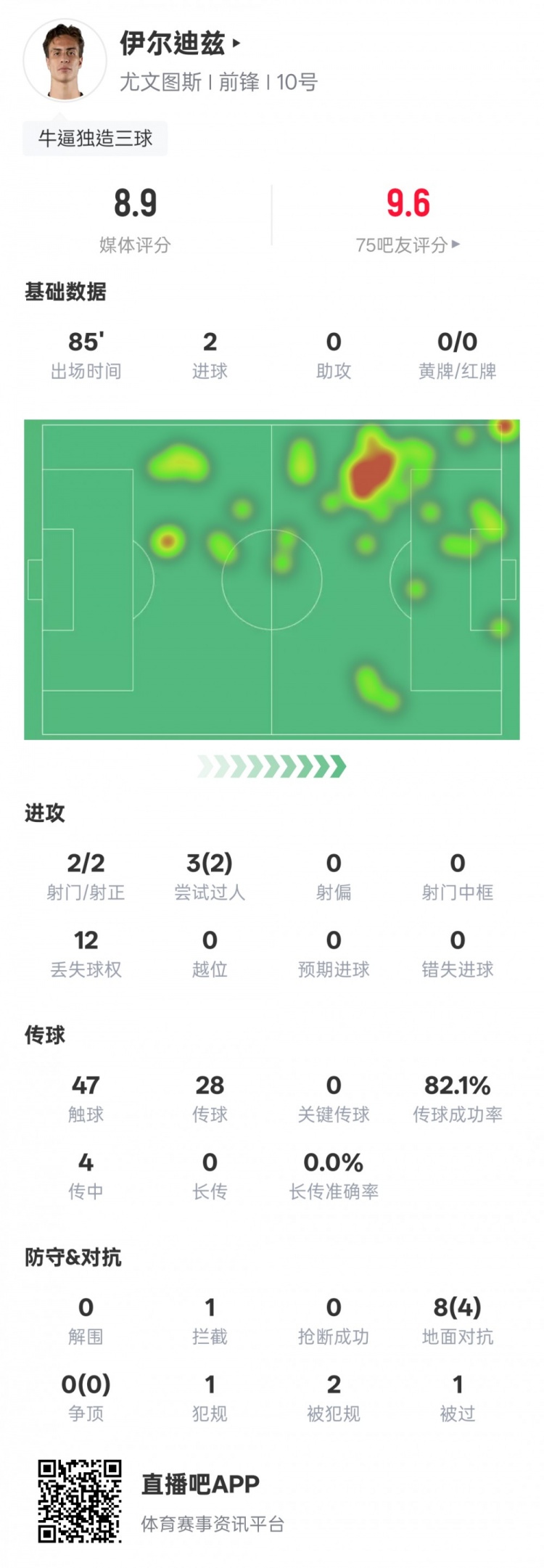 伊爾迪茲本場數(shù)據(jù)：2射門2射正2進(jìn)球&1造烏龍，評分8.9