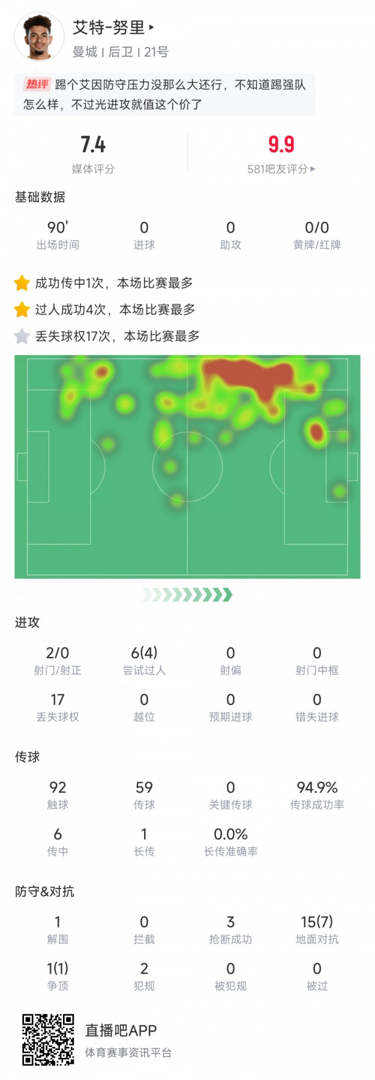 努里首秀數(shù)據(jù)：4次成功過(guò)人、傳球成功率94.9%、傳中6次，評(píng)分7.4