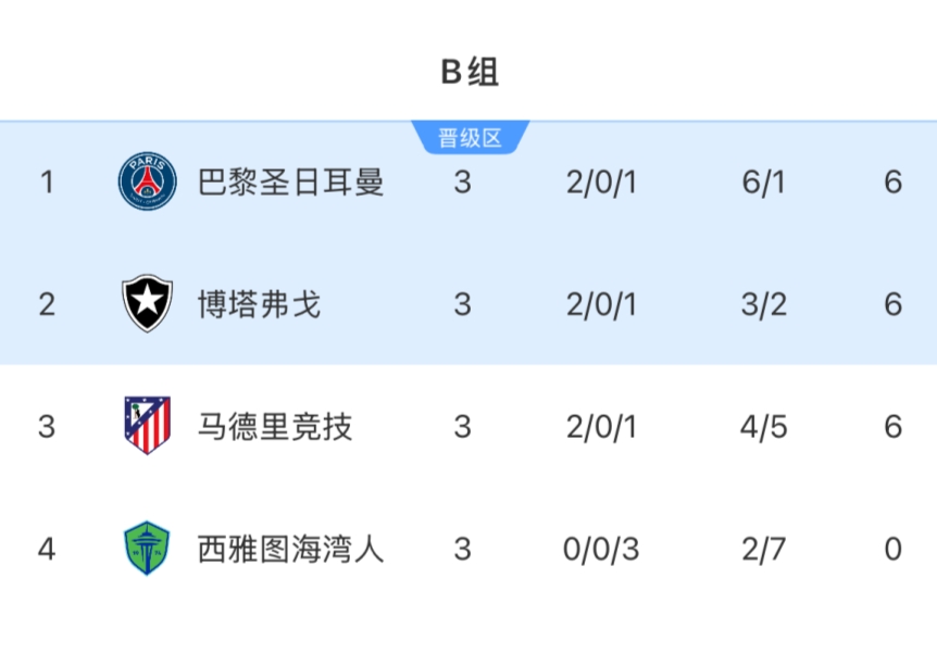3隊6分！世俱杯B組：馬競出局！巴黎頭名，博塔弗戈輸球仍第2晉級