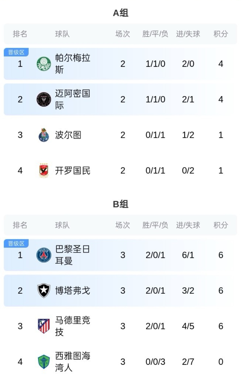 你也不想打歐冠冠軍吧？邁阿密稍后對陣帕爾梅拉斯，勝者避開巴黎