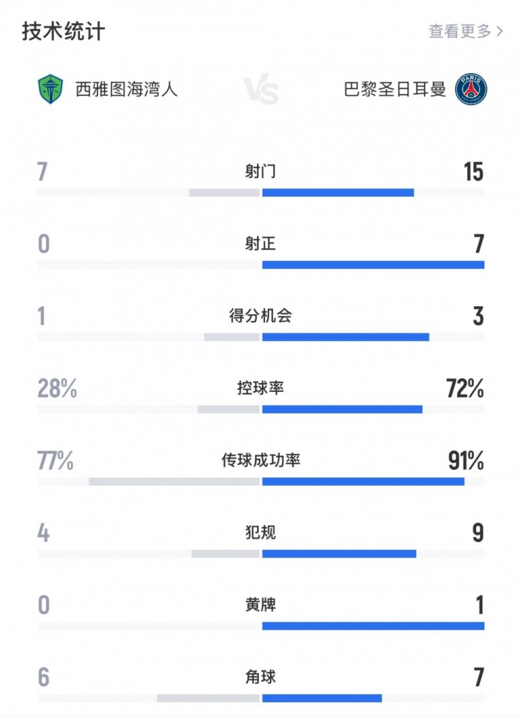 西雅圖海灣人0-2巴黎全場數(shù)據(jù)：射門7-15，射正0-7，后者全面占優(yōu)