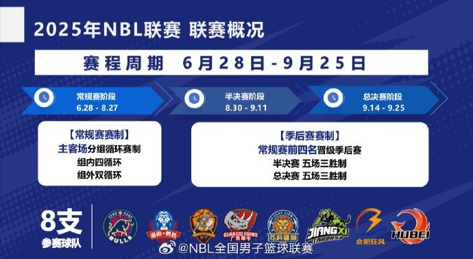 NBL新賽季8支球隊(duì)參賽 常規(guī)賽6月28日拉開戰(zhàn)幕 外援四節(jié)8人次